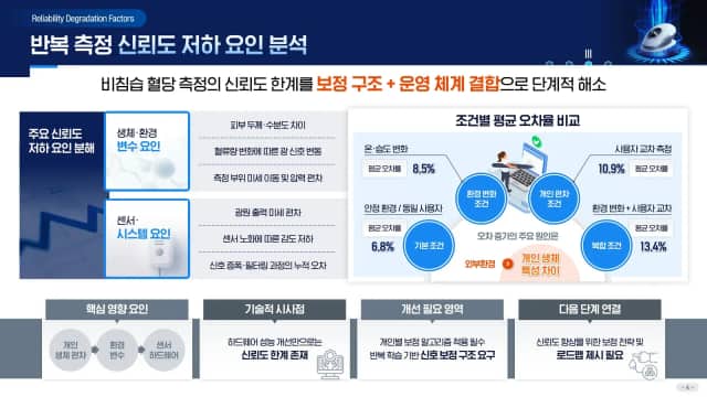 비침습 혈당측정 광학센서 신뢰도 평가 슬라이드