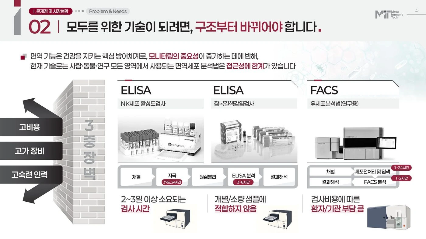 메타이뮨텍 면역진단 IR — 면역세포 분석의 3중 장벽 문제 슬라이드 리디자인 전후