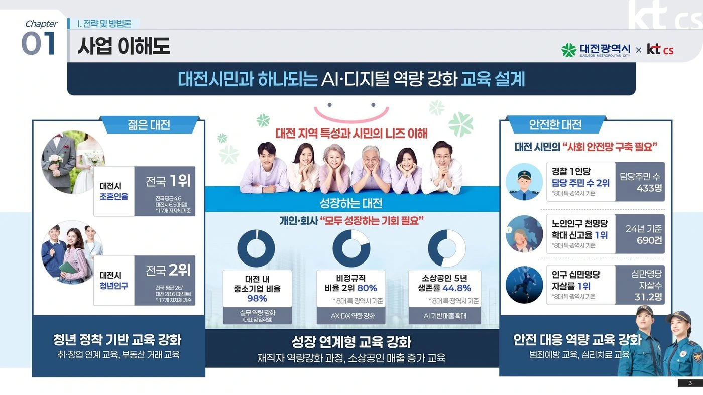 KT 대전광역시 AICC 상담교육 제안서 — 사업 이해도 슬라이드 리디자인 전후