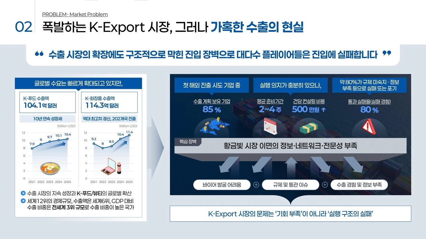 엑스브릿지 수출입 무역 AI 플랫폼 — 가혹한 수출의 현실 슬라이드 리디자인 전후